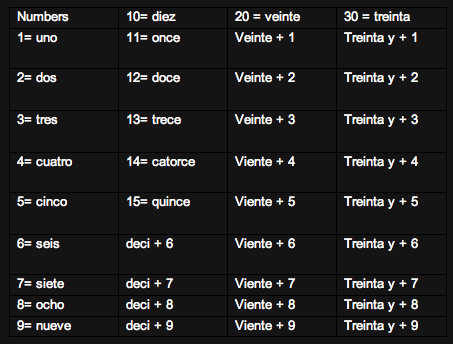 When are you free? The days of the week in Spanish! — Science Leadership  Academy @ Center City