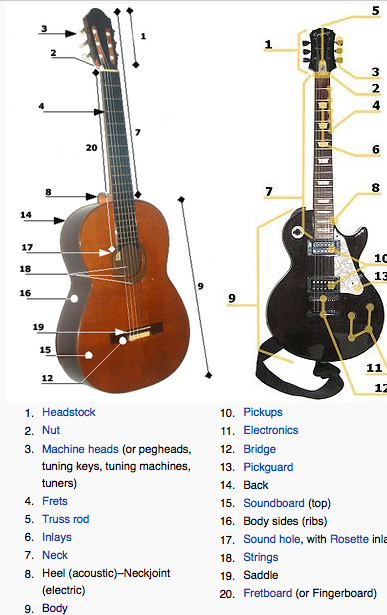 Гитара на английском. Схема гитари даоника ВАЗ класик. Гитара туристическая Размеры Sound hole.