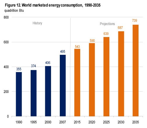 energy crisis in the world