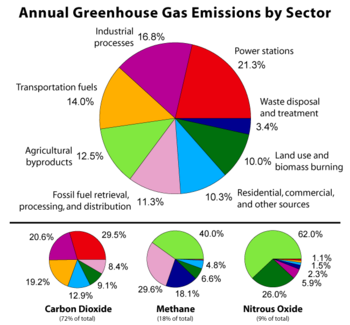 350px-Greenhouse_Gas_by_Sector