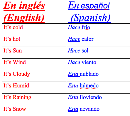 Que Tiempo Hace In English / mañana hará buen día según las previsiones