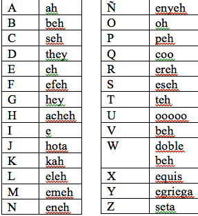 spanish alphabet pronunciation printable