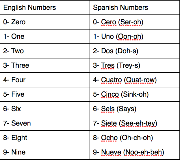 spanish dial number