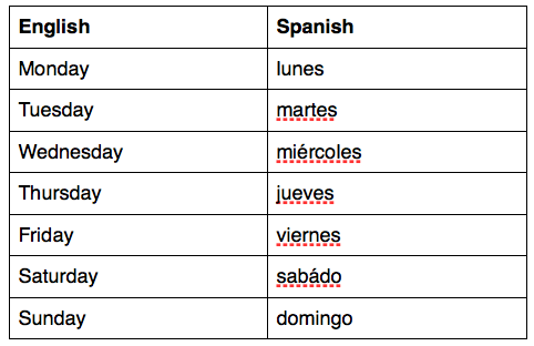 Days of the week in Spanish