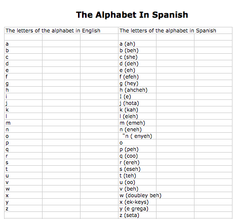 El Alfabeto en español — Science Leadership Academy @ Center City