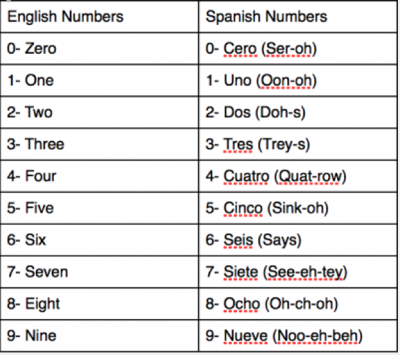 English number phone. Phone numbers in English. Numbers in Spanish. Saying Phone numbers in English. Spain Phone numbers.